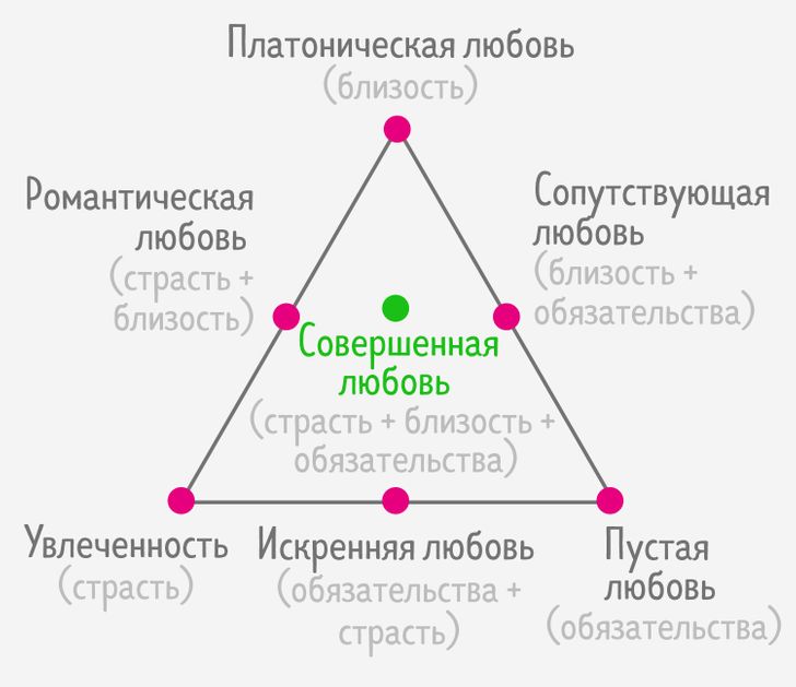 Платоническая любовь и другие виды