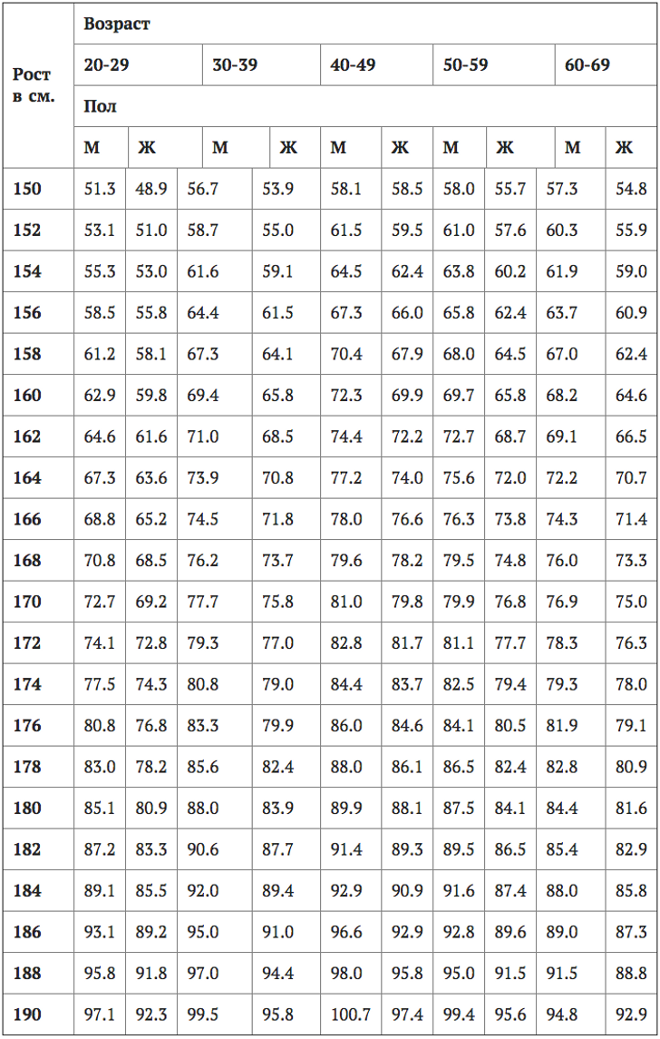 Профессиональные таблицы соотношения веса и роста / AdMe